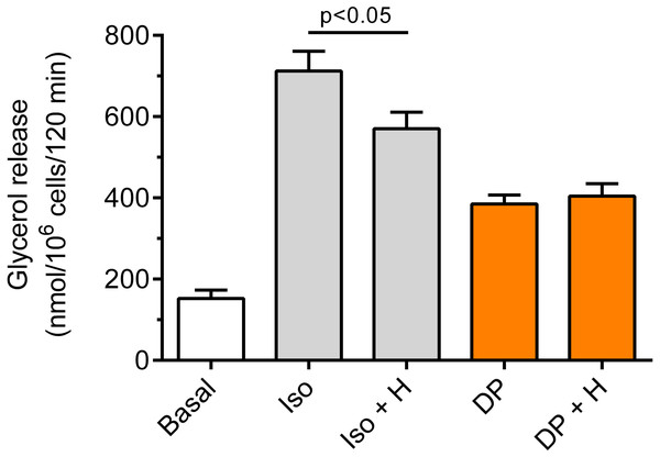 Effects of hemin on lipolysis induced by isoproterenol or DPCPX in the isolated rat adipocytes.