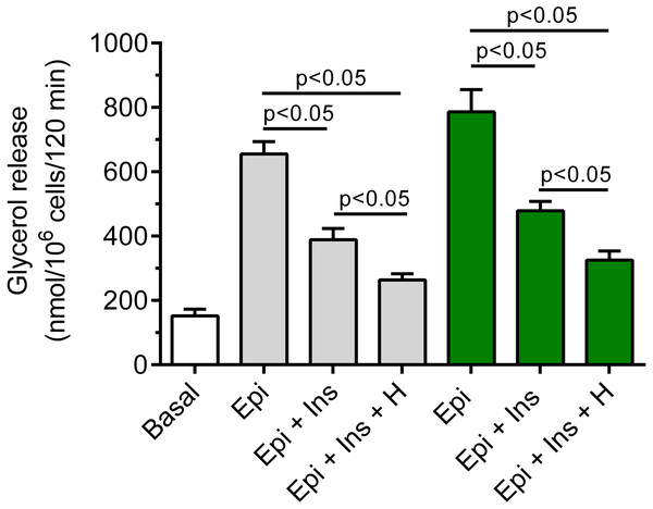 Effects of hemin on anti-lipolytic action of insulin in the presence of 3 or 12 mM glucose in the isolated rat adipocytes.