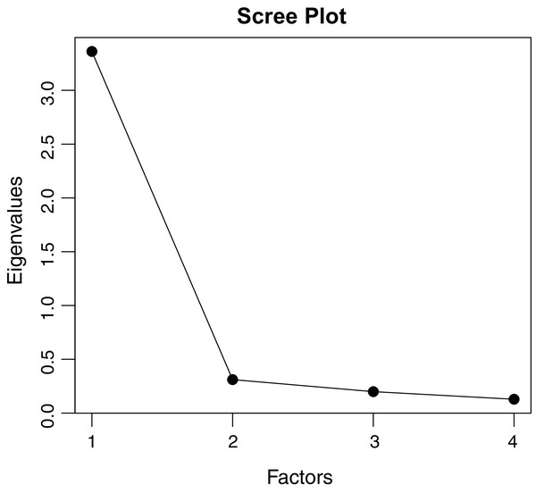 The scree plot plots the i-th factor against its eigenvalue.