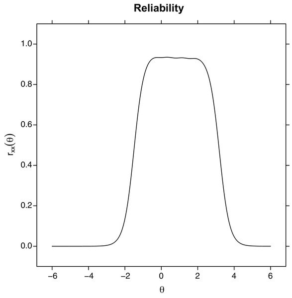 Test reliability plot, computed from the test information plot.