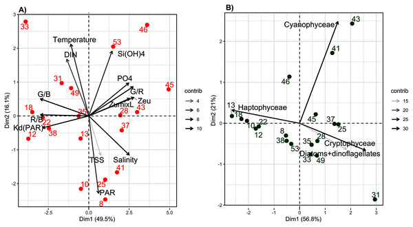 Principal component analysis (PCA) of abiotic and biotic variables.