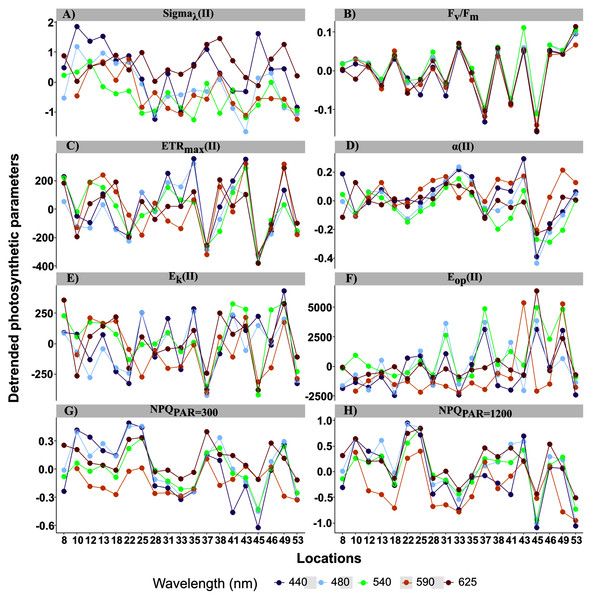 Detrended spectral photosynthetic parameters.