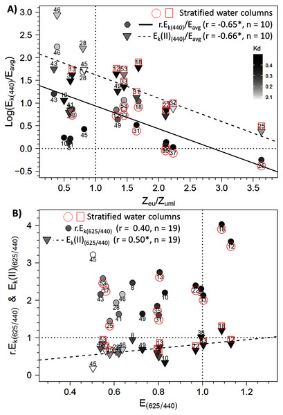 Relationships between photoacclimation indexes and physical parameters.