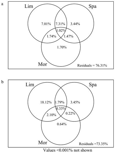 Venn diagram representing the variation partitioning of crustacean zooplankton community composition explained by explanatory variable.