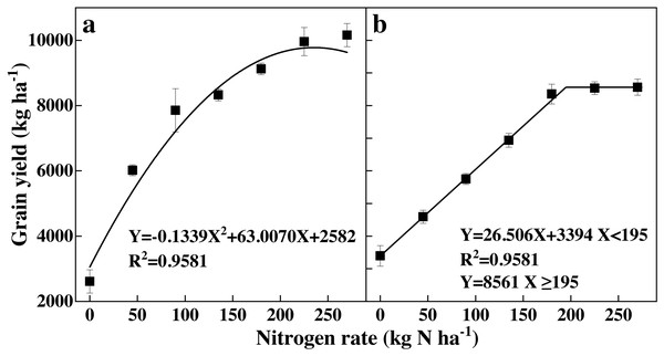 (A–B) Effects of different N rates on grain yield of rice.