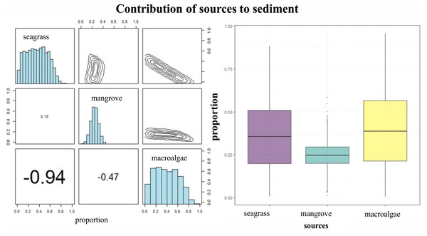 Contribution of seagrass, macroalgae and mangrove to the accumulated carbon organic in seagrass (A, B) sediments in the LPBR calculated using Bayesian mixing models.