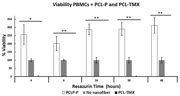 Percentage of PBMCs viability.