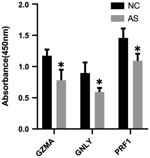 ELISA validation of the protein expression.