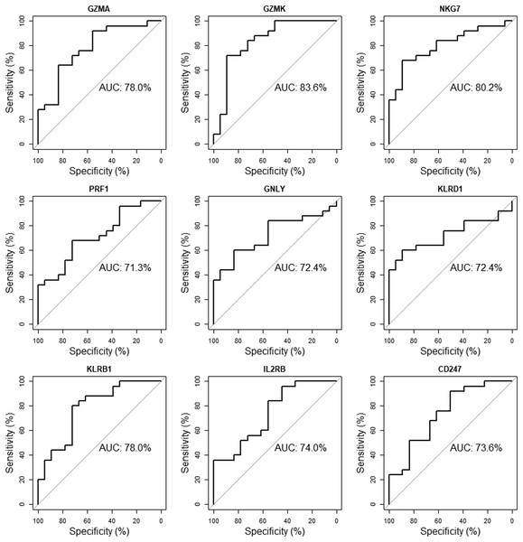 Validation of candidate hub genes by ROC curve analysis.