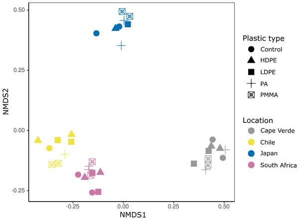 Incubation location is a primary driver of bacterial community composition.