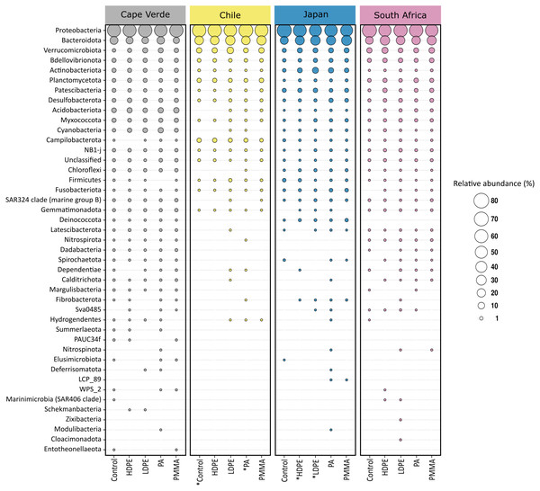 Phylum level composition of the bacterial communities.