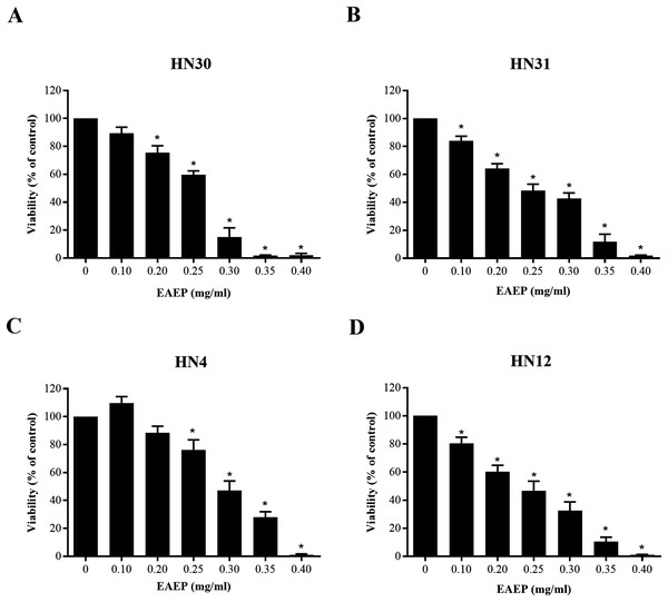 Cytotoxic evaluation of EAEP on HNSCC cells measured by MTT assay.