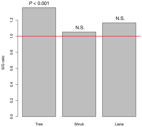 The species–to-genus ratios for the tree, shrub, and liana species categorized in the study site.