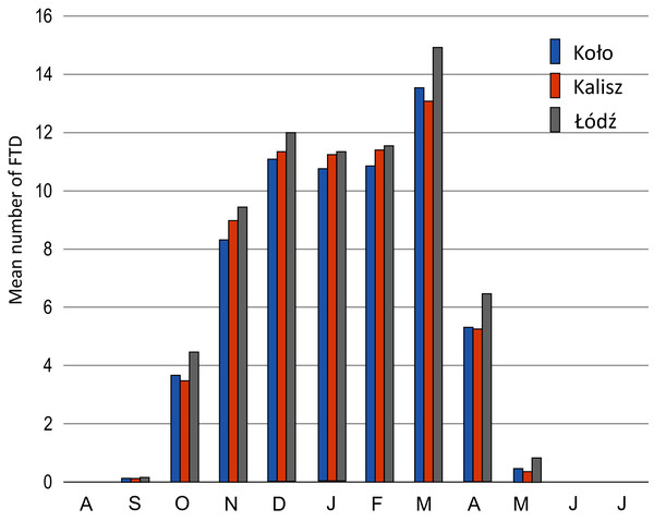 Mean number of days with a freeze-thaw event in Koło, Kalisz and Łódź in the annual cycle in 1951/52–2017/18.