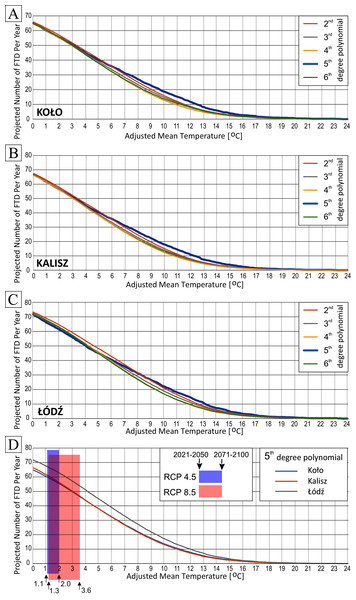 Projections of change in the number of FTDs depending on a particular temperature increase for 1951/52–2017/18 in Koło (A), Kalisz (B) and Łódź (C), projections with 5-degree polynomial (D).