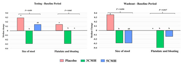 Significant change of defecating condition and gastrointestinal symptoms of placebo, 3CMH and 5CMH groups (p ≤ 0.059).