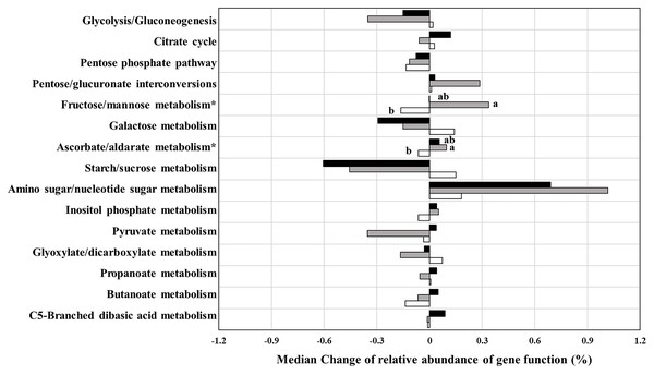 Prediction of change in carbohydrate related metabolism by PICRUSt analysis from baseline to testing period between placebo (white), 3CMH (gray) and 5CMH (black) groups.