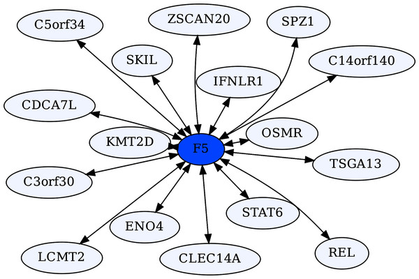 Coagulation factor V-centric RR20 network.
