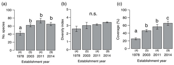 Plant community indices (mean ± SE) of the four establishment years of sika deer.