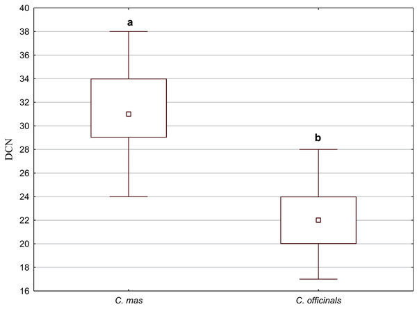 The median (point), the first and third quartile (box), and the minimum and maximum values (whisker) for the number of cavities in the endocarp wall (DCN) in C. mas and C. officinalis.