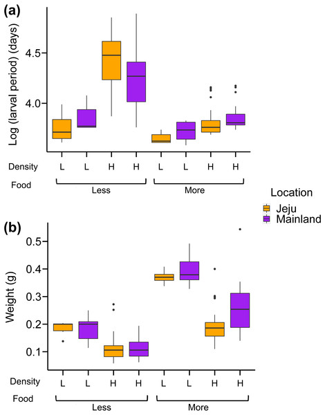 Box-whisker plots showing the effects of density, food, and location on (A) larval period (days passed from oviposition to Gosner stage 46) and (B) weight at metamorphosis.
