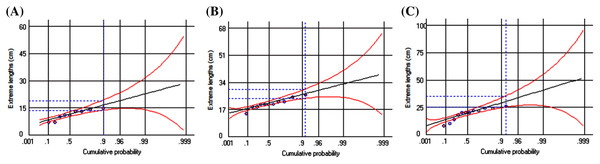 Predicted extreme-length probability of three polynemids: (A) Filimanus xanthonema (B) Polynemus melanochir and (C) Polynemus paradiseus.