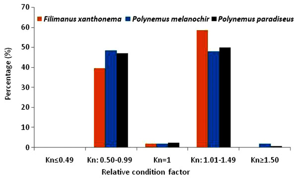 Categorized body-shape by relative condition factors of three polynemids–Filimanus xanthonema, Polynemus melanochir and Polynemus paradiseus.