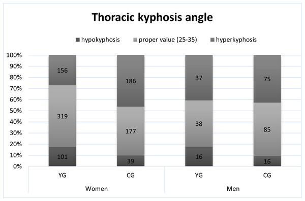 The occurrence of proper thoracic kyphosis, hypokyphosis and hyperkyphosis.