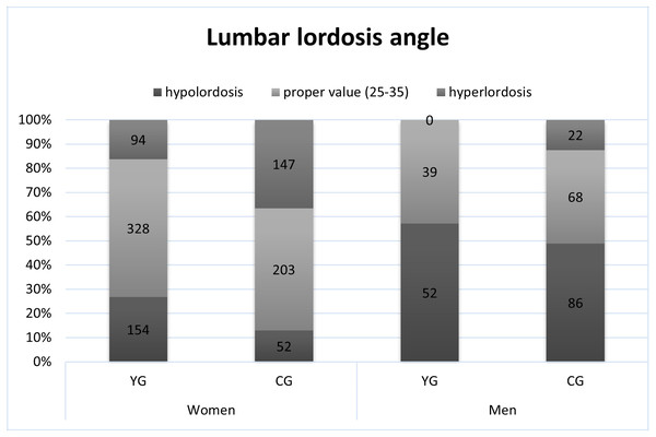 The occurrence of proper lumbar lordosis, hypolordosis and hyperlordosis.