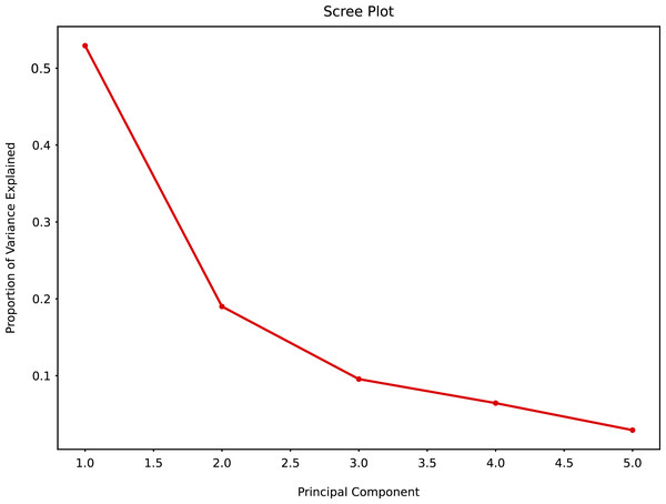 Principal component analysis summary scree plot.