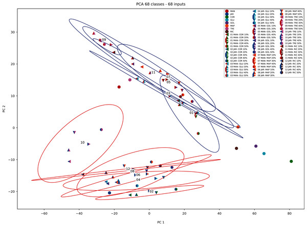 PCA biplot with clustering.