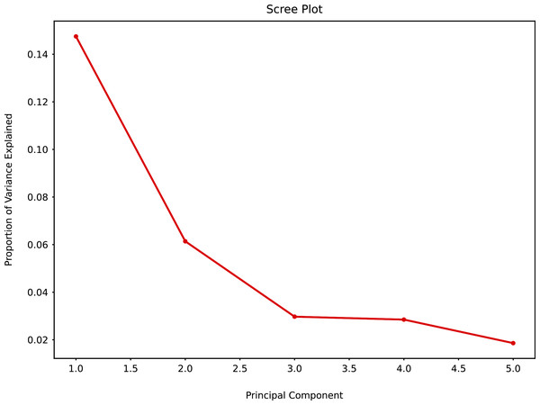 Principal component analysis (augmented data) summary scree plot.