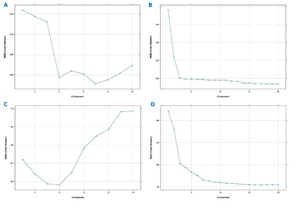 Partial least squares (PLS) regression RMSE cross-validation vs component (A) using PCR method on standardized dataset, (B) using PCR method on augmented dataset, (C) using PLS method on standardized dataset, and (D) using PLS method on augmented dataset (for Fructose, Maltose and Sucrose; see Materials–S3).