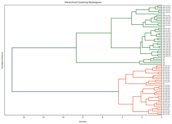 Hierarchical clustering analysis.