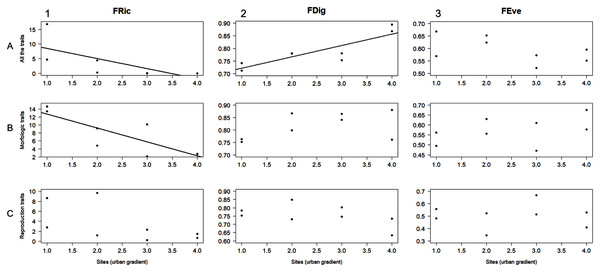 Linear regression analysis for functional richness (FRic), functional divergence (FDig), and functional evenness (FEve) along the urbanization gradient.