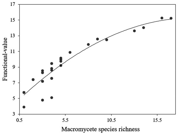 Polynomial regression analysis between the functional-value index and macromycete species richness.