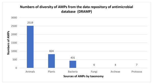 Numbers of diversity of AMPs from the data repository of antimicrobial peptides (DRAMP).