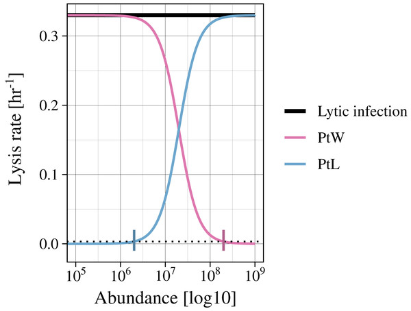 Variation of the lysis rate for different phage strategies.