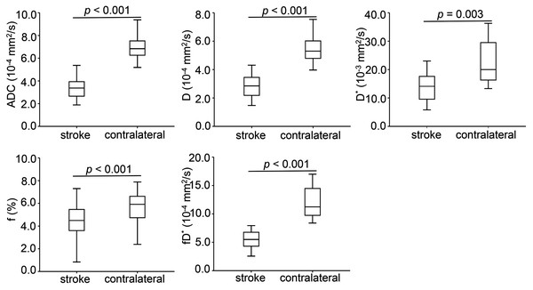 Box-and-whisker plots of apparent diffusion coefficient and intravoxel incoherent motion diffusion weighted imaging derived parameters in the stroke and healthy contralateral areas.
