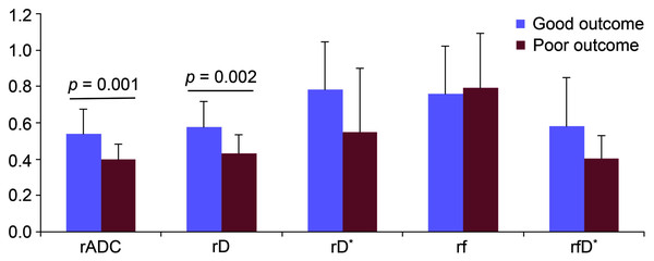 Bar graphs of the parameters between the group of good outcome and poor outcome.