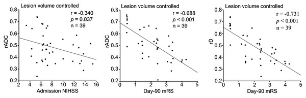 Partial correlation between diffusion parameter ratios and admission NHISS/day-90 mRS scores with lesion volume controlled (n = 39).