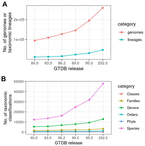 The number of microbial genomes and taxonomic lineages in the Genome Taxonomy Database (GTDB) is rapidly expanding.