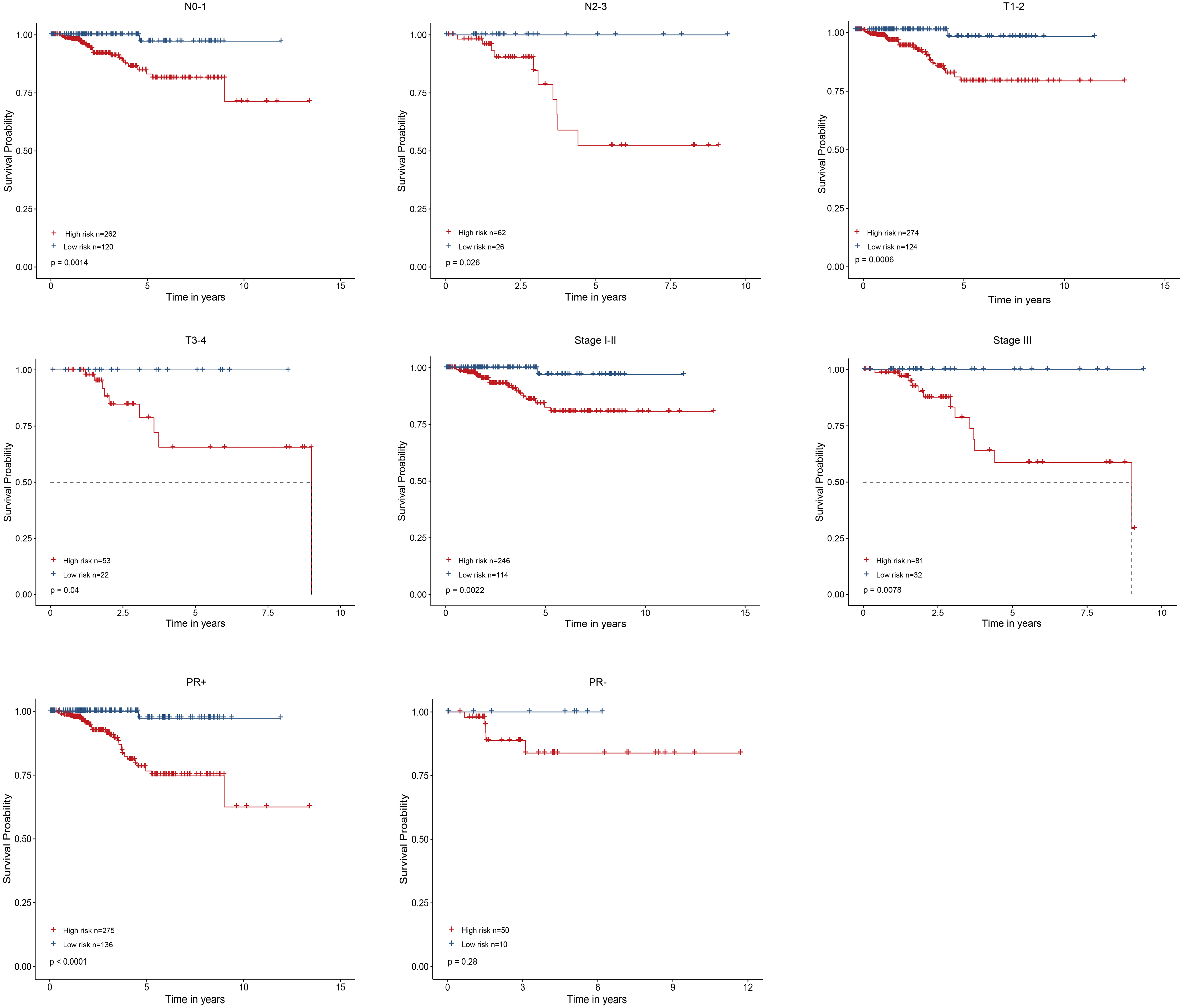 Estrogen Receptor—positive Breast Cancer Survival Prediction And ...