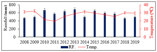 Mean annual rainfall (RF) and temperature (Temp) from 2008–2019 in the Teltele rangeland site.