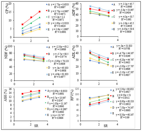 Relationship between stocking rate (SR) and forage nutritive values of each grass species.