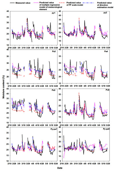 Comparison of the measured and predicted value fluctuations during the monitoring period.