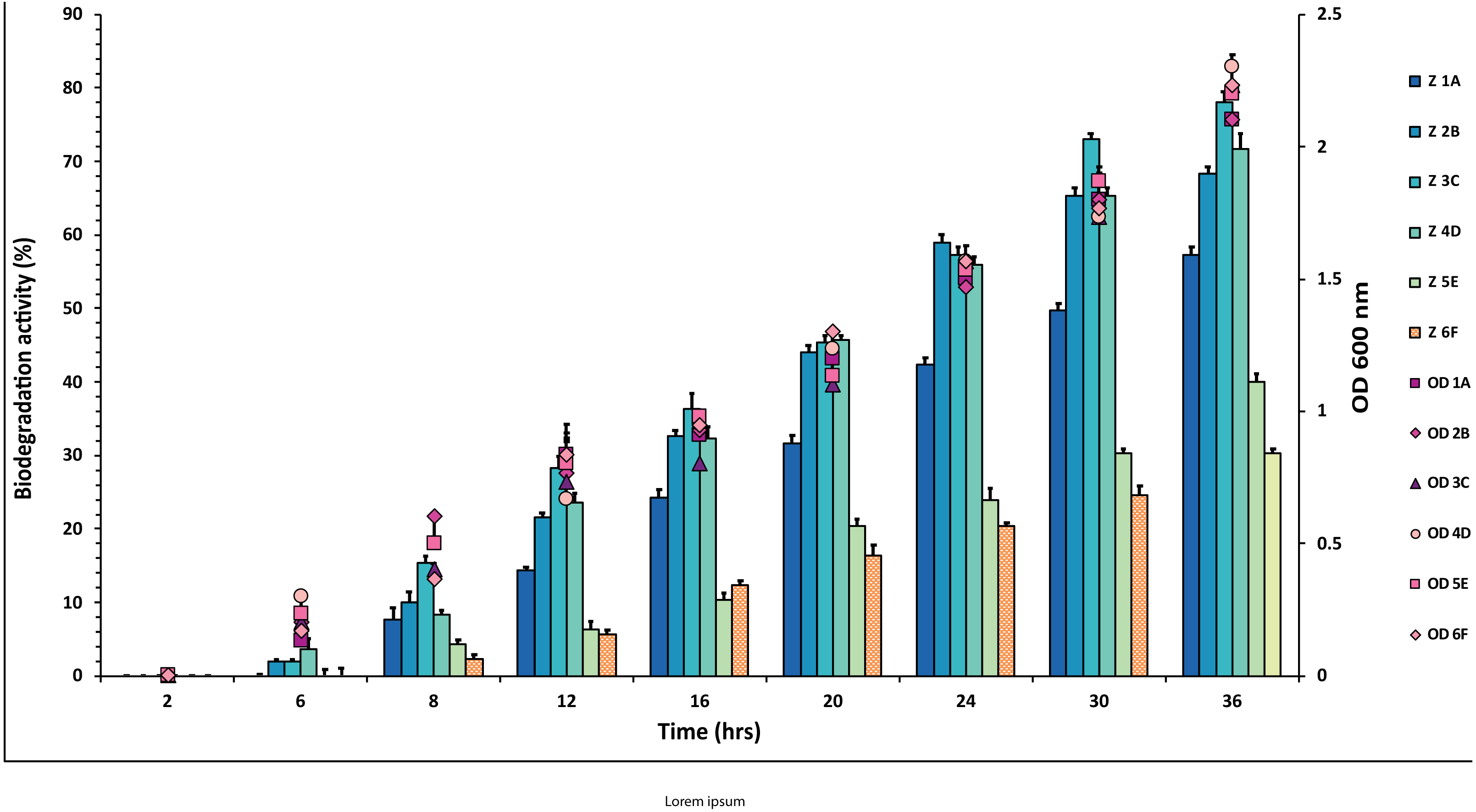 Characterizations of novel pesticide-degrading bacterial strains from  industrial wastes found in the industrial cities of Pakistan and their  biodegradation potential [PeerJ]