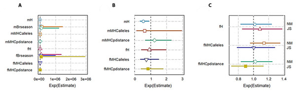Plot summary of associations between genetic diversity and different components of fitness in pygmy hogs. H: genome-wide heterozygosity, Brseason: number of breeding seasons an individual was paired for mating, MHCalleles: number of unique MHC alleles found in an individual, MHCpdistance: mean distance between MHC alleles in an individual.