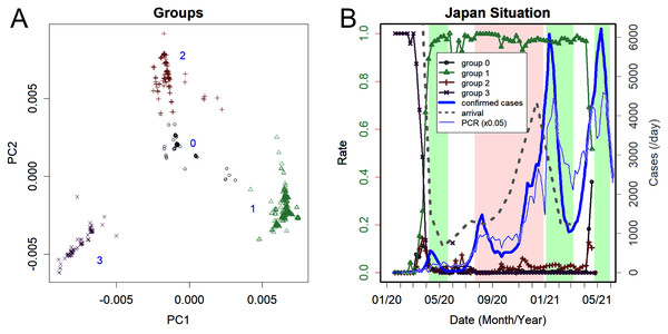 Changes in groups of variants found in Japan.