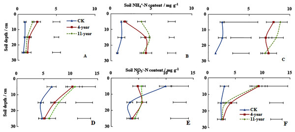 Soil NH4+-N and NO3−-N concentrations (mean ± standard deviation, n = 3).